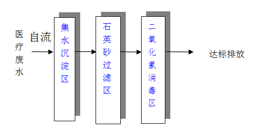 小型医院污水处理设备